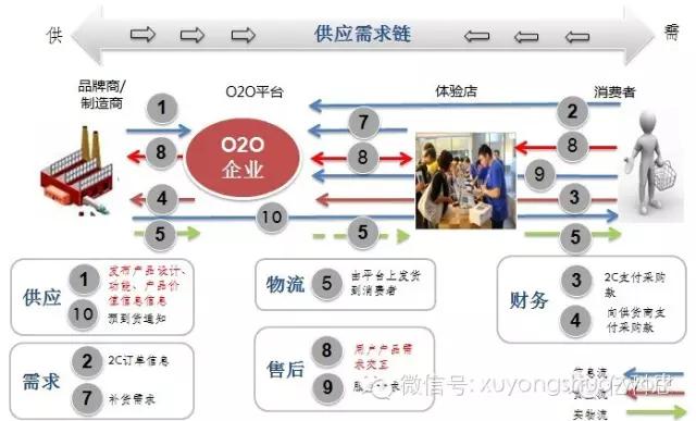 互联网+供应链管理  4种模式的电子商务下的供应链管理