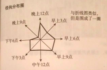 数据可视化：常用图表类型