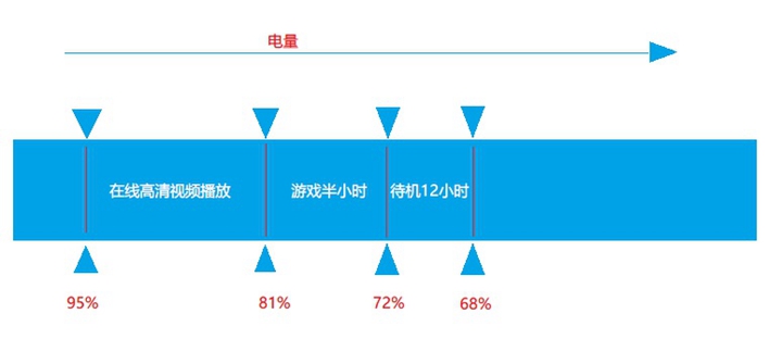 3500mAh+快速充电 荣耀V8续航专项评测