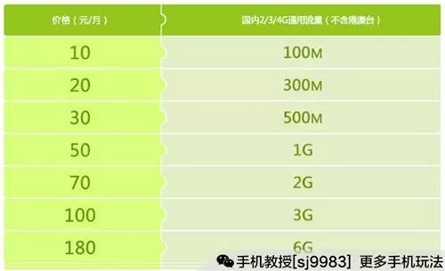 手机流量快没了？在哪儿充值最实惠？