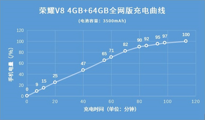 3500mAh+快速充电 荣耀V8续航专项评测