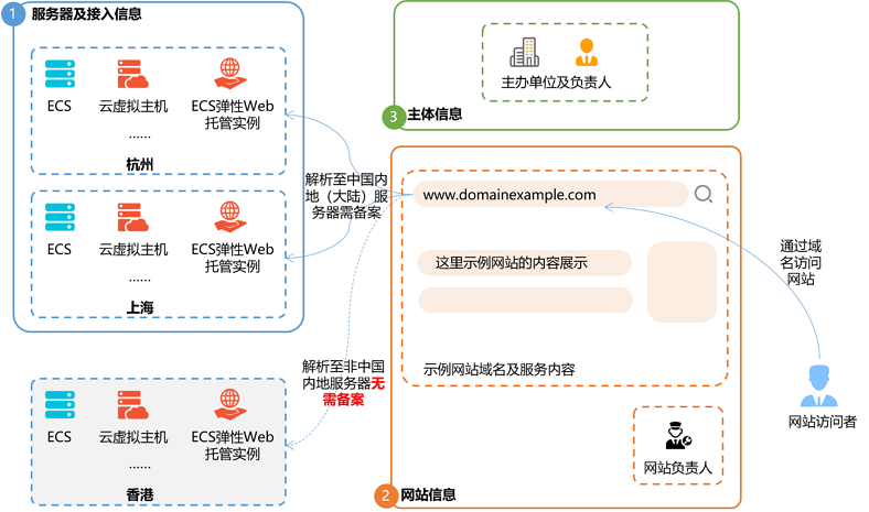 全网最详细：个人网站如何备案