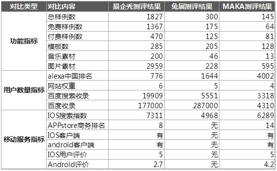 H5工具|易企秀，兔展，MAKA三个H5制作工具测评