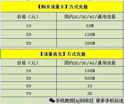 手机流量快没了？在哪儿充值最实惠？