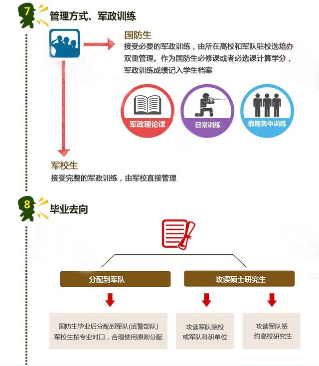 一张图看懂“军校生与国防生”，现在知道还不晚！