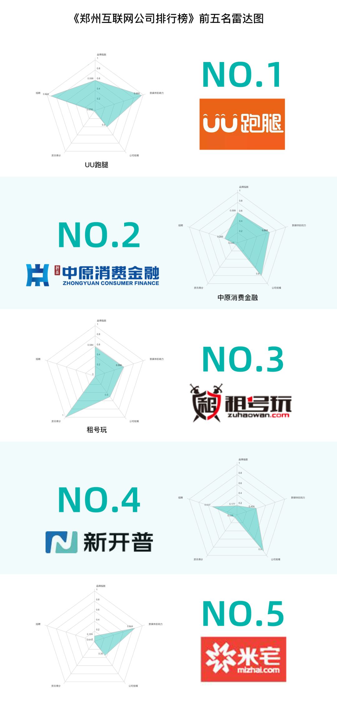 郑州互联网公司排行榜出炉，我们一起携手“郑创未来”
