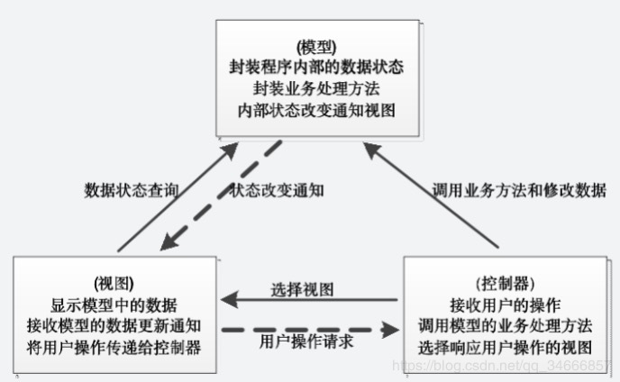 分享：聊一聊耳熟能详的MVC设计模式与三层架构