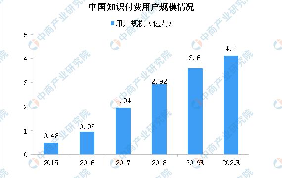 2019知识付费行业发展趋势分析：如何实现可持续发展
