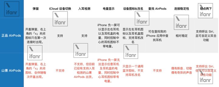 小心被骗，一文教你辨认华强北山寨 AirPods 耳机