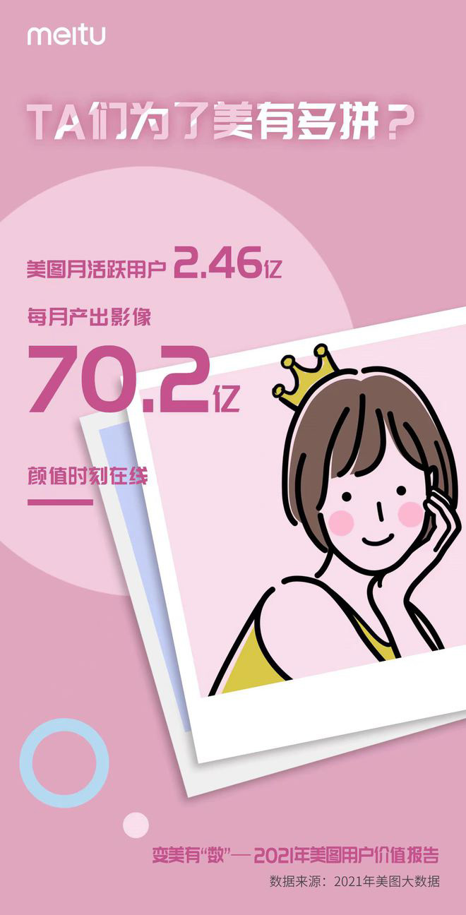 美图：月活跃用户 2.46 亿，女性用户占 89%