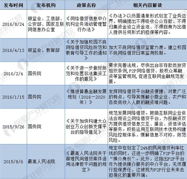 2018年全国及31省市P2P网贷最新政策汇总（全）