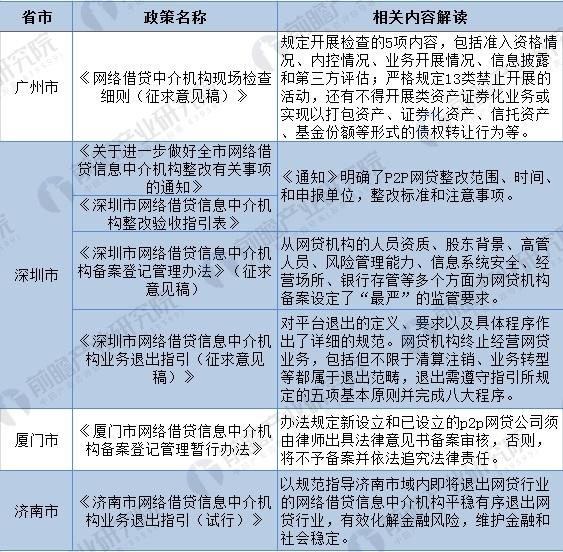 2018年全国及31省市P2P网贷最新政策汇总（全）