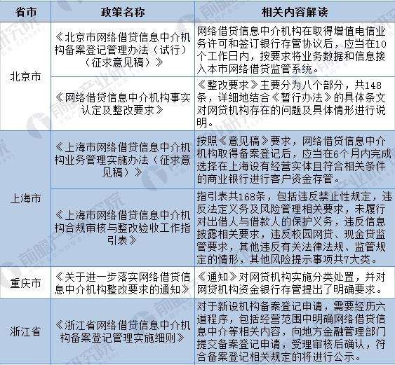 2018年全国及31省市P2P网贷最新政策汇总（全）