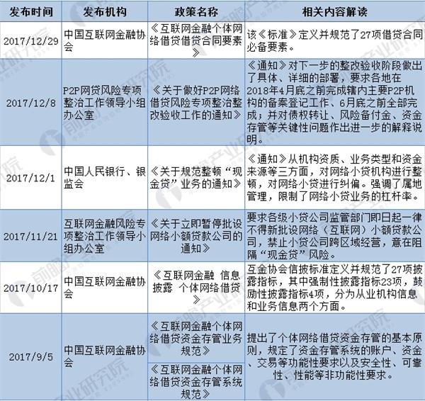 2018年全国及31省市P2P网贷最新政策汇总（全）