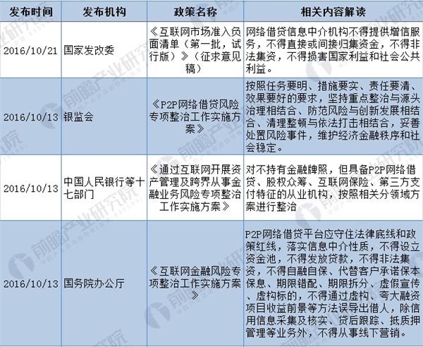 2018年全国及31省市P2P网贷最新政策汇总（全）