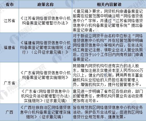 2018年全国及31省市P2P网贷最新政策汇总（全）