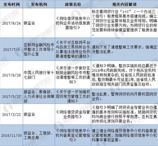 2018年全国及31省市P2P网贷最新政策汇总（全）