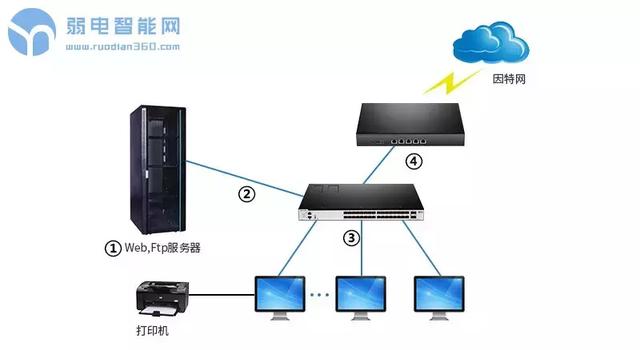 一篇文章搞定你办公室的网络搭建，用案例说话