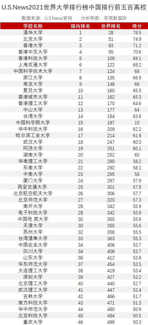 世界大学排行榜最新发布！哈佛大学再获榜首，清华大学亚洲第一