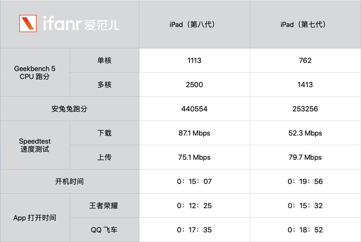 iPad 8测评：超值超群，可能是3000元内平板电脑的首选