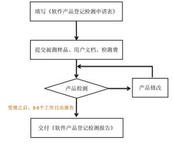 软件产品登记测试