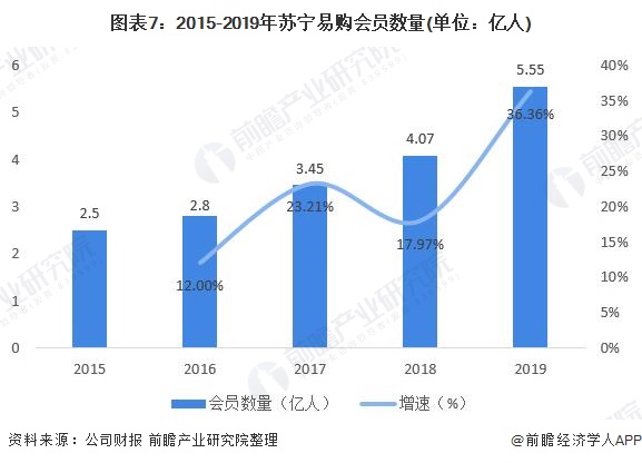 2019年苏宁易购财报分析：苏宁易购智慧零售布局成效显著