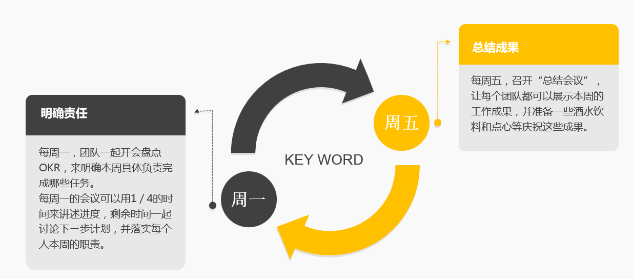 轻松学会OKR工作法（目标与关键结果法）