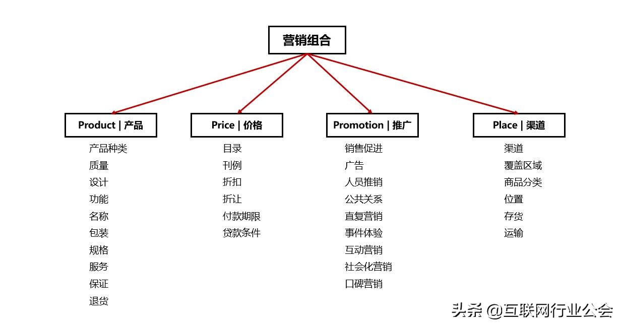 内容营销、场景营销、整合营销和社会化营销，它们到底是什么？