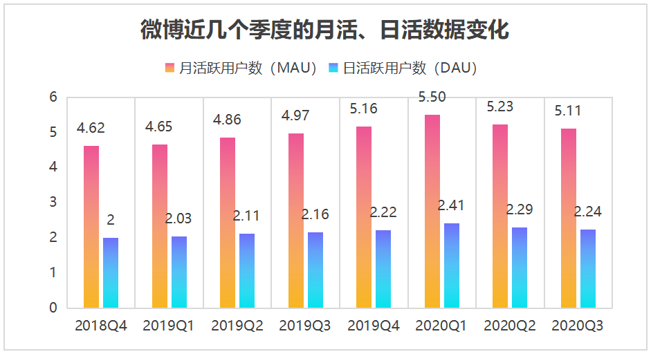 Q3业绩再降：微博狂追视频末班车