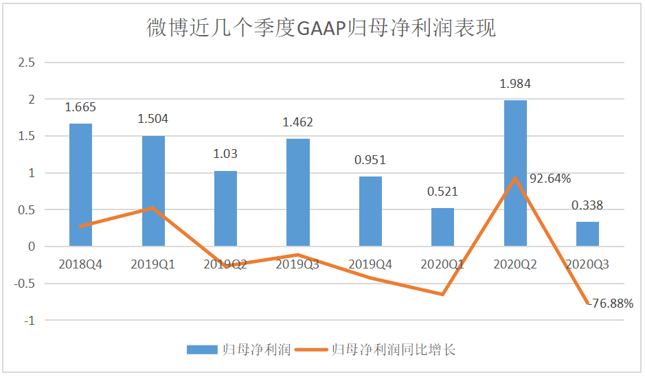Q3业绩再降：微博狂追视频末班车