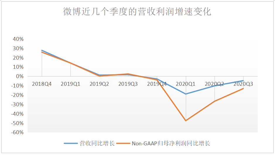 Q3业绩再降：微博狂追视频末班车