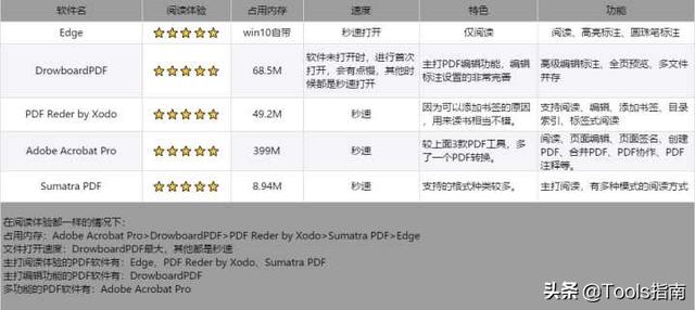 我花了一下午，测试了20多款PDF阅读器，为你挑选出了这5款