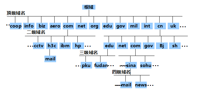 「网络工程师」 系统了解 DNS是什么？