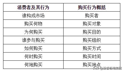 消费者购买行为分析