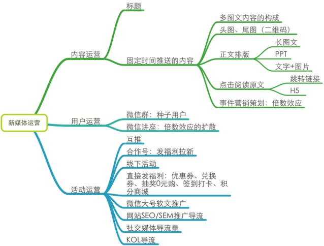 新媒体5个运营岗位，分析了解，让你清楚地选择适合自己的岗位