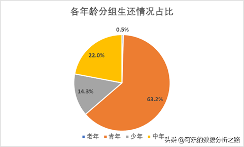 泰坦尼克号数据分析案例实战