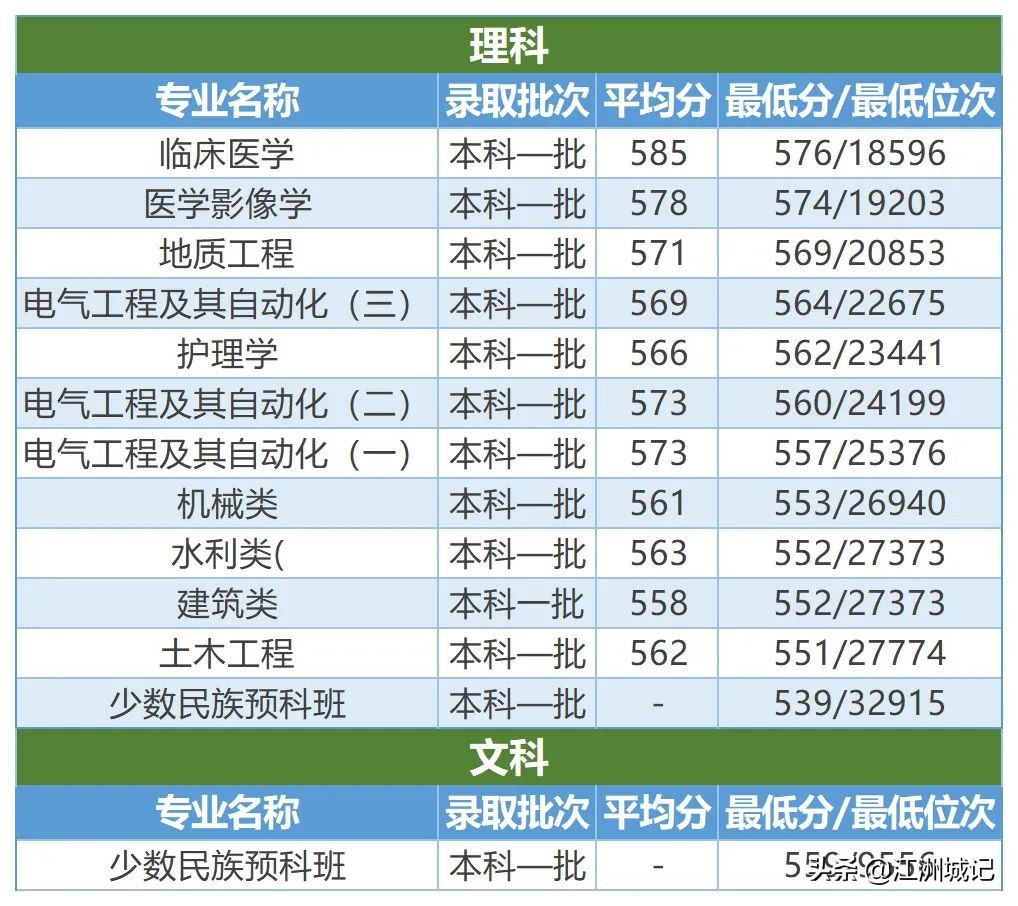 高考填志愿——电力院校之三峡大学，电气工程等专业投档线预估