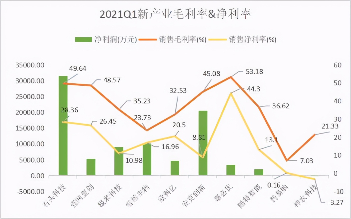 千元股石头科技业绩回暖，极米科技挺进前三！和讯SGI新产业TOP10榜单