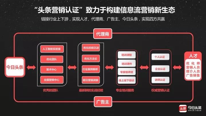 今日头条重磅发布“头条营销认证”，推动信息流营销行业标准化