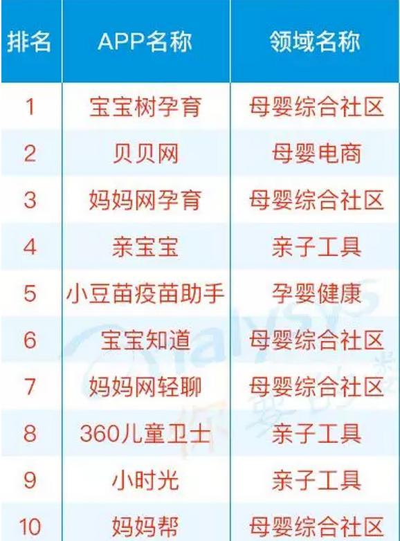 聚焦母婴亲子应用排行榜 宝宝树孕育荣登榜首