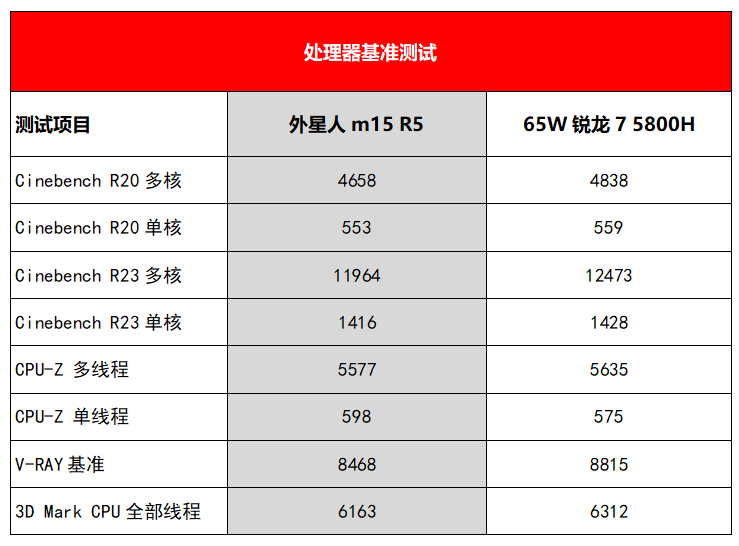 外星人m15 R5锐龙版测评：8核锐龙7加持的高端生猛机