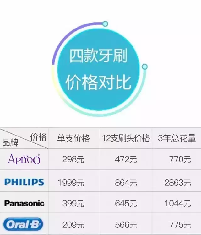 艾优P7与飞利浦、欧乐B、松下品牌电动牙刷专业评测