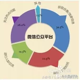 如何对微信公众号精准推广？