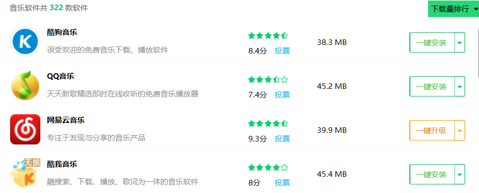 8款音乐播放器：酷狗下载最多，网易云评分最高，天天动听已消失