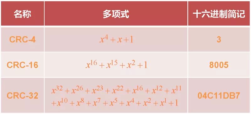 循环冗余校验CRC是什么？它如何提高民机信号传输的完整性？