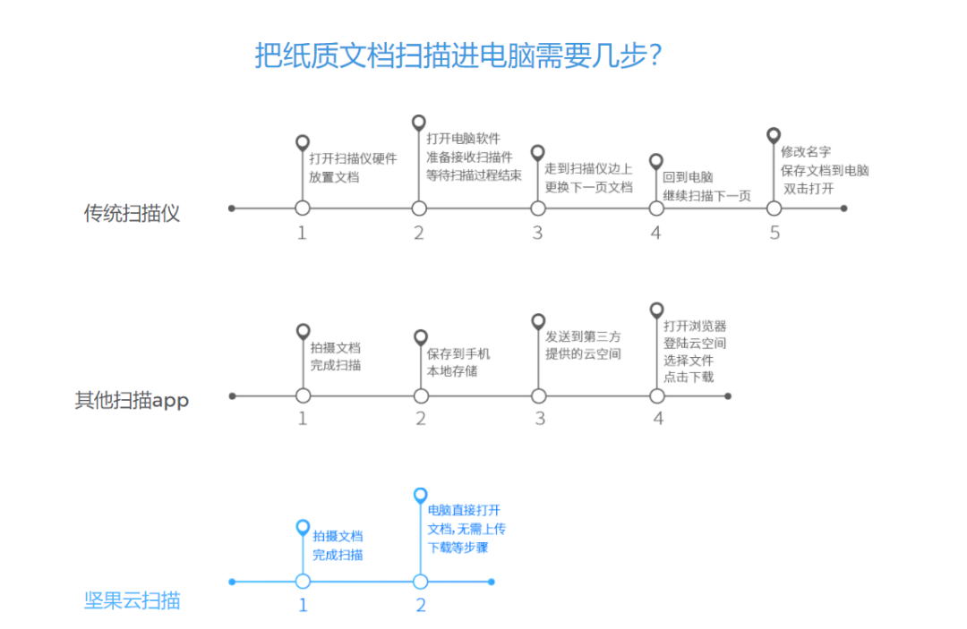 哪款手机扫描软件好用？最好是免费的