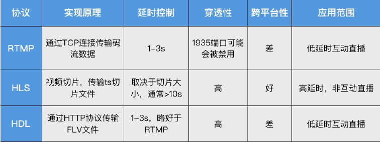 科普 | 直播中常说的推流拉流究竟是什么东东？