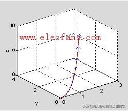 Matlab图像处理之函数的可视化与作图