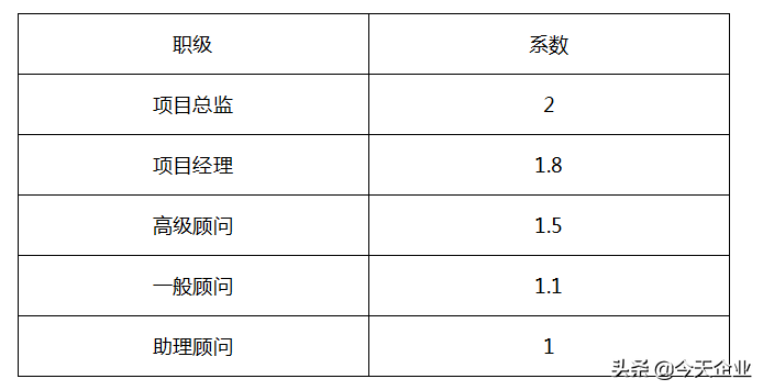 如何设计年终奖金发放方案？如何确定个人和部门的年终奖系数？