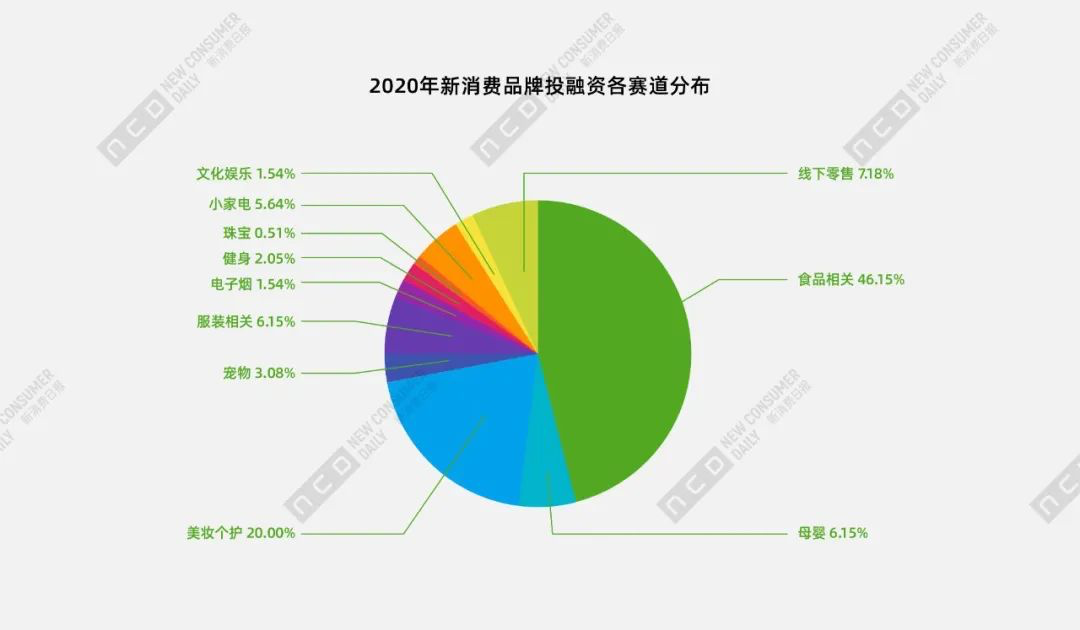 盘点2020十大融资过亿新品牌：如何提升品牌力？